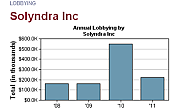 SolyndraLobbying-thumb-450x278-6433-_DEPT_OF_ENERGY_CORRUPT_SLUSH_FUND.png